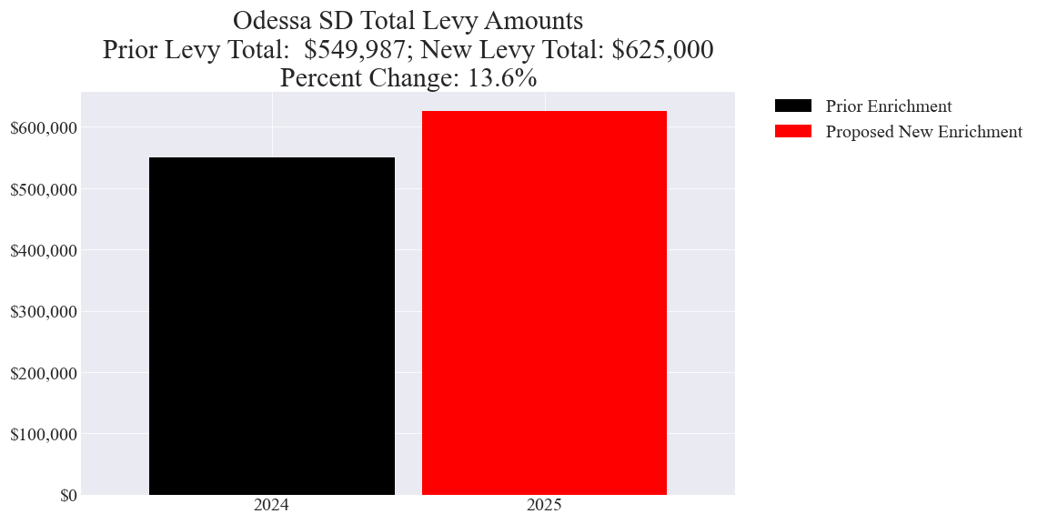 Odessa SD enrichment levy totals chart