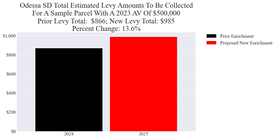 Odessa SD enrichment levy example parcel chart