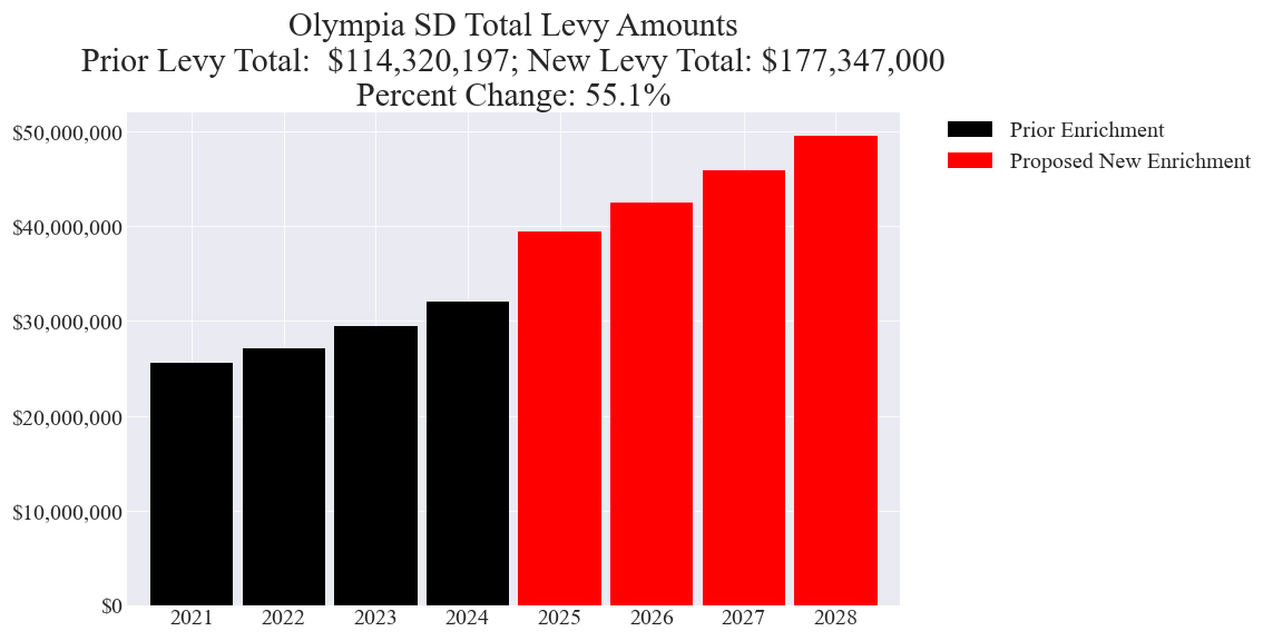 Olympia SD enrichment levy totals chart