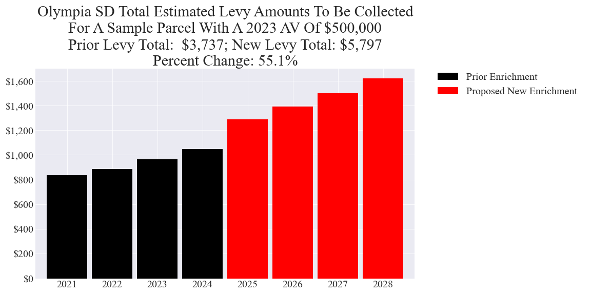 Olympia SD enrichment levy example parcel chart