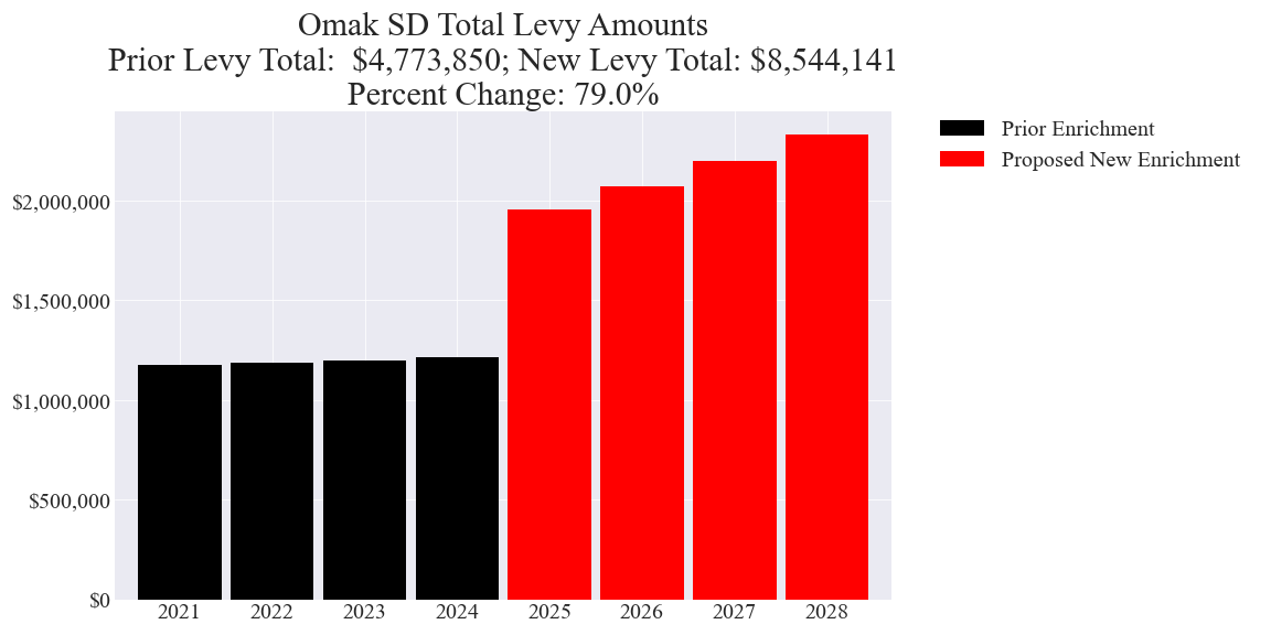 Omak SD enrichment levy totals chart