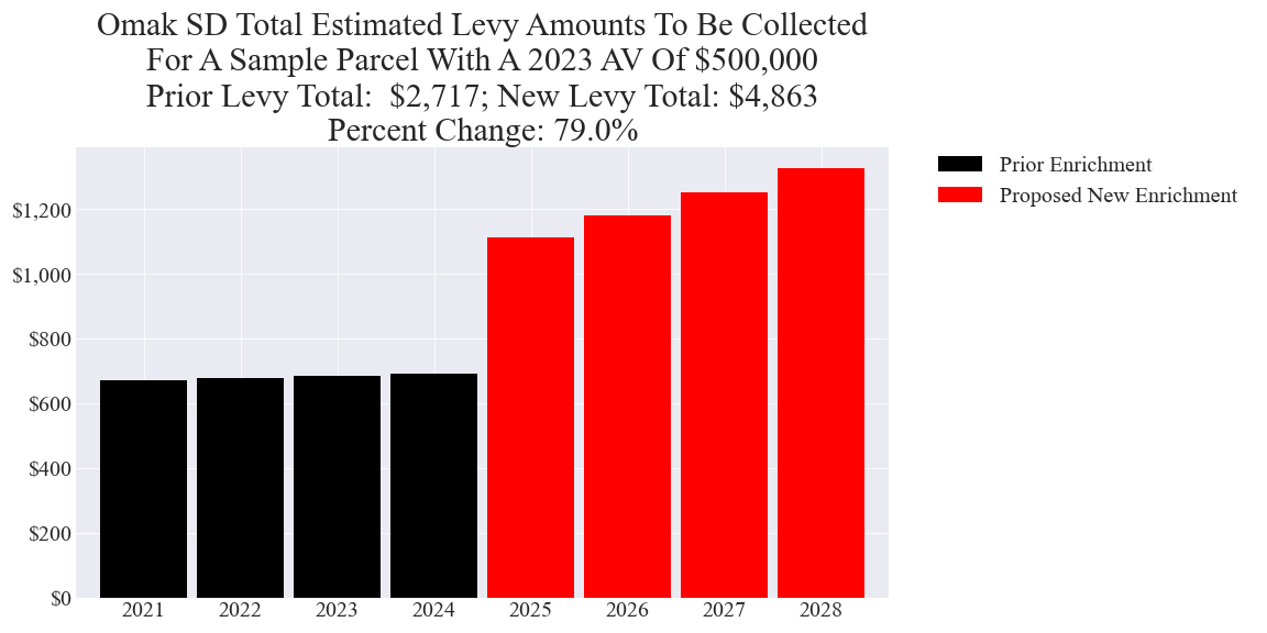 Omak SD enrichment levy example parcel chart