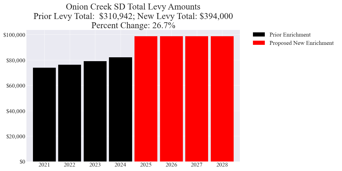 Onion Creek SD enrichment levy totals chart