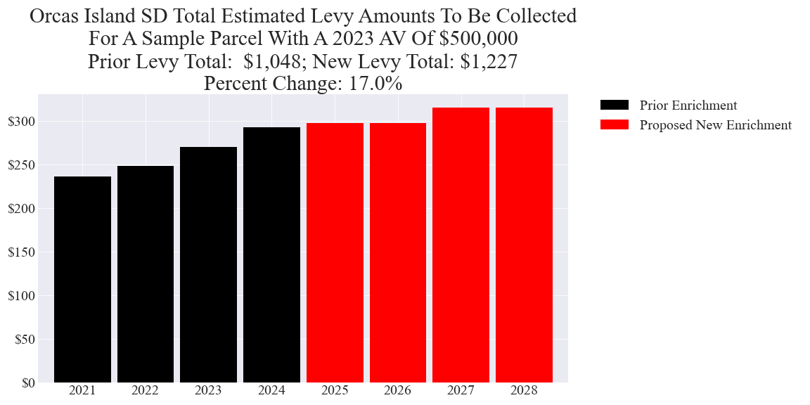 Orcas Island SD enrichment levy example parcel chart