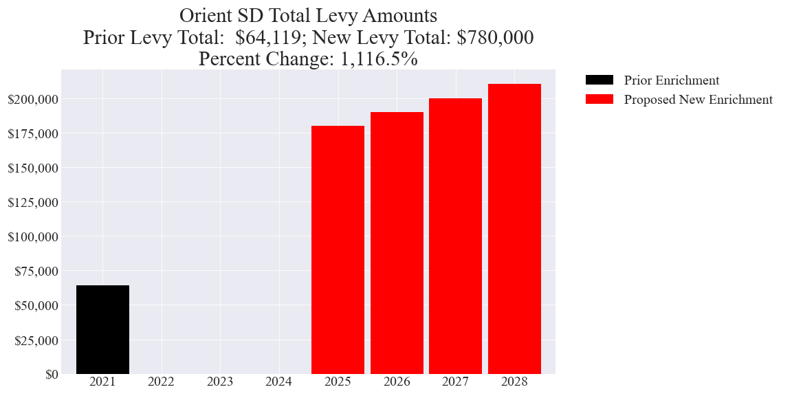 Orient SD enrichment levy totals chart