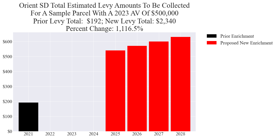 Orient SD enrichment levy example parcel chart