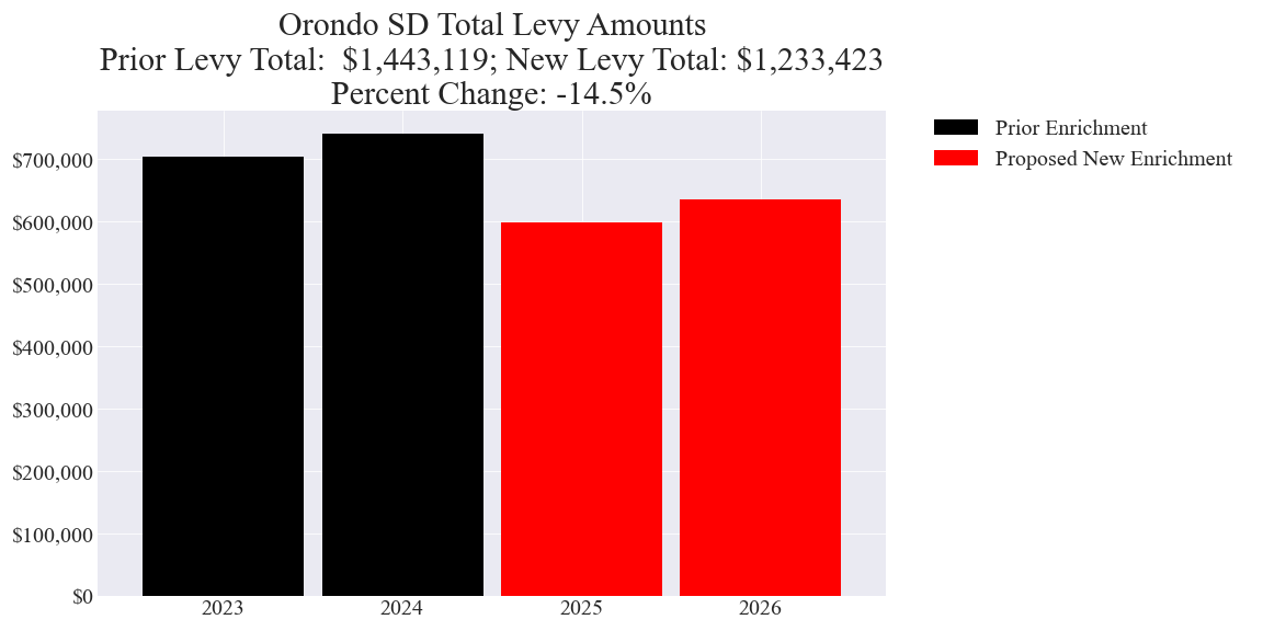 Orondo SD enrichment levy totals chart