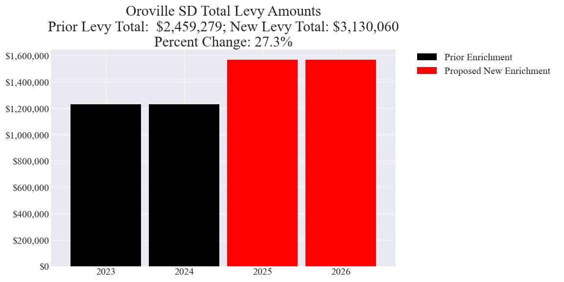 Oroville SD enrichment levy totals chart