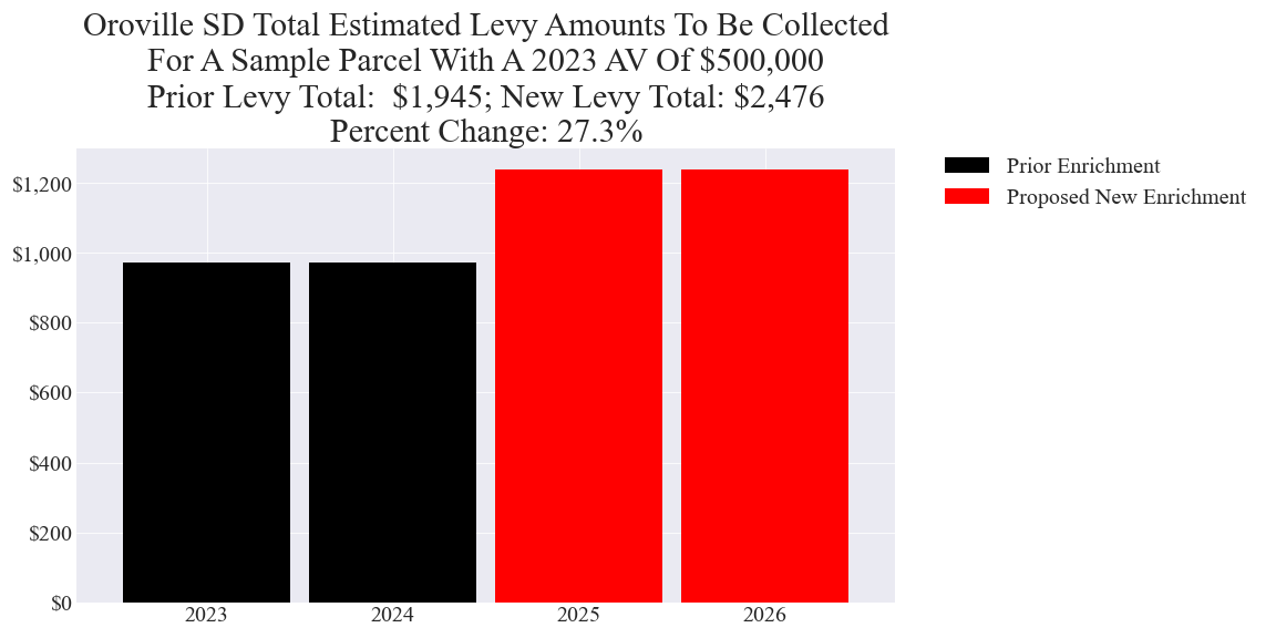 Oroville SD enrichment levy example parcel chart