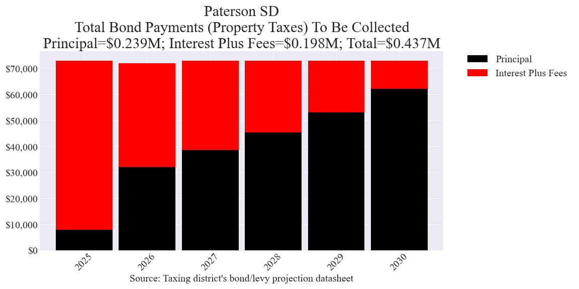 Paterson SD bond totals chart