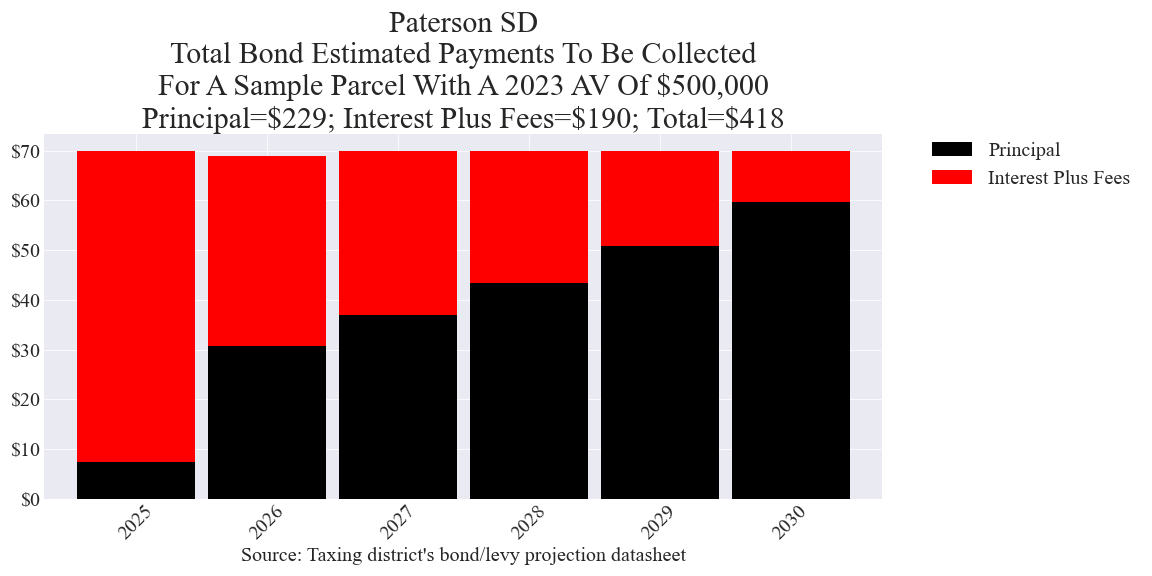 Paterson SD bond example parcel chart