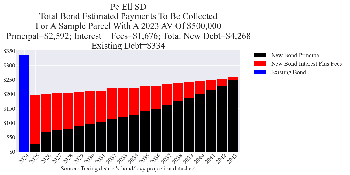 Pe Ell SD bond example parcel chart