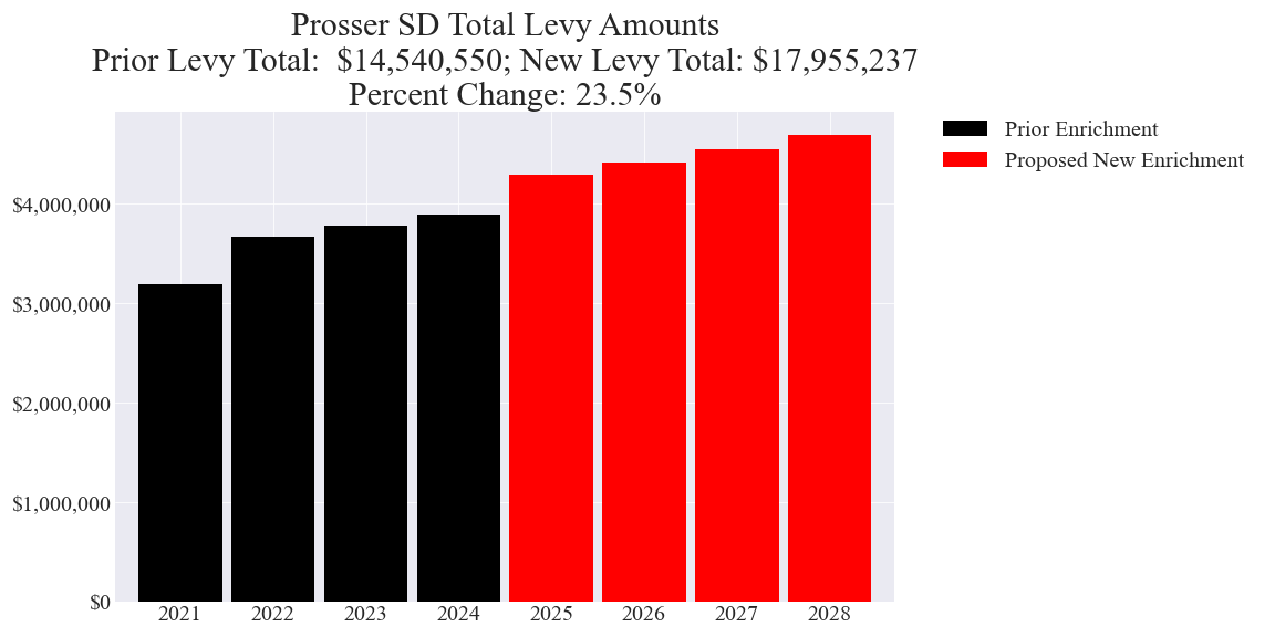Prosser SD enrichment levy totals chart