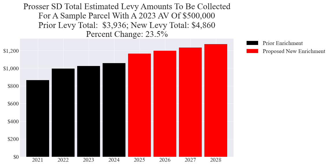 Prosser SD enrichment levy example parcel chart