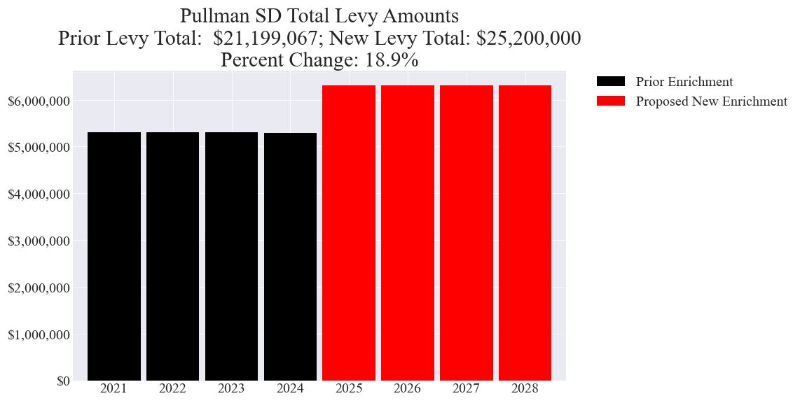 Pullman SD enrichment levy totals chart