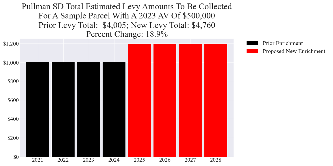 Pullman SD enrichment levy example parcel chart