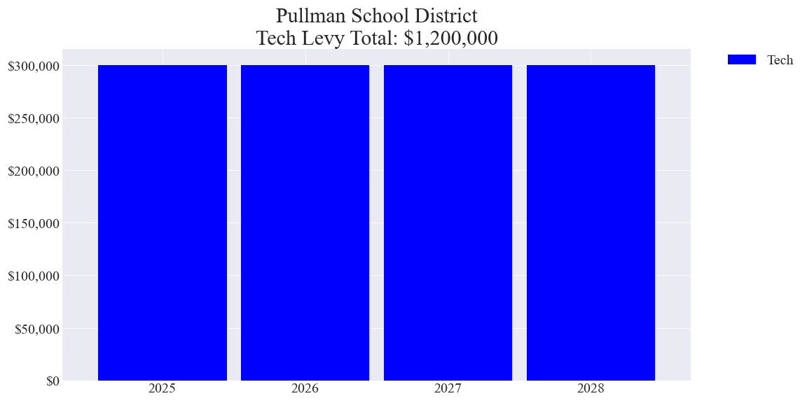 Pullman SD tech levy totals chart