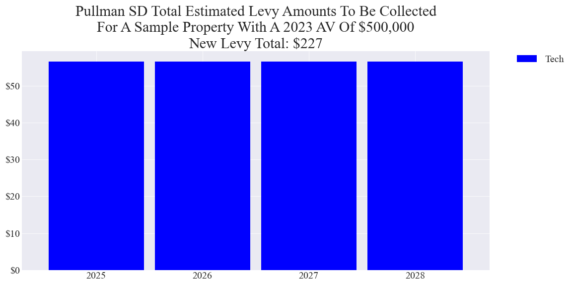 Pullman SD tech levy example parcel chart