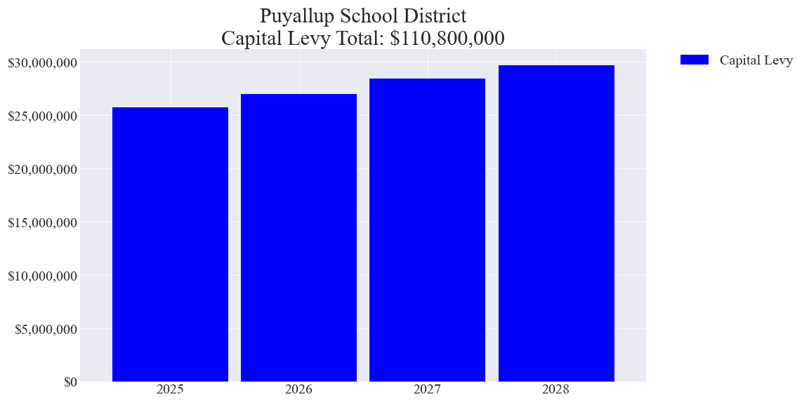 Puyallup SD capital levy totals chart
