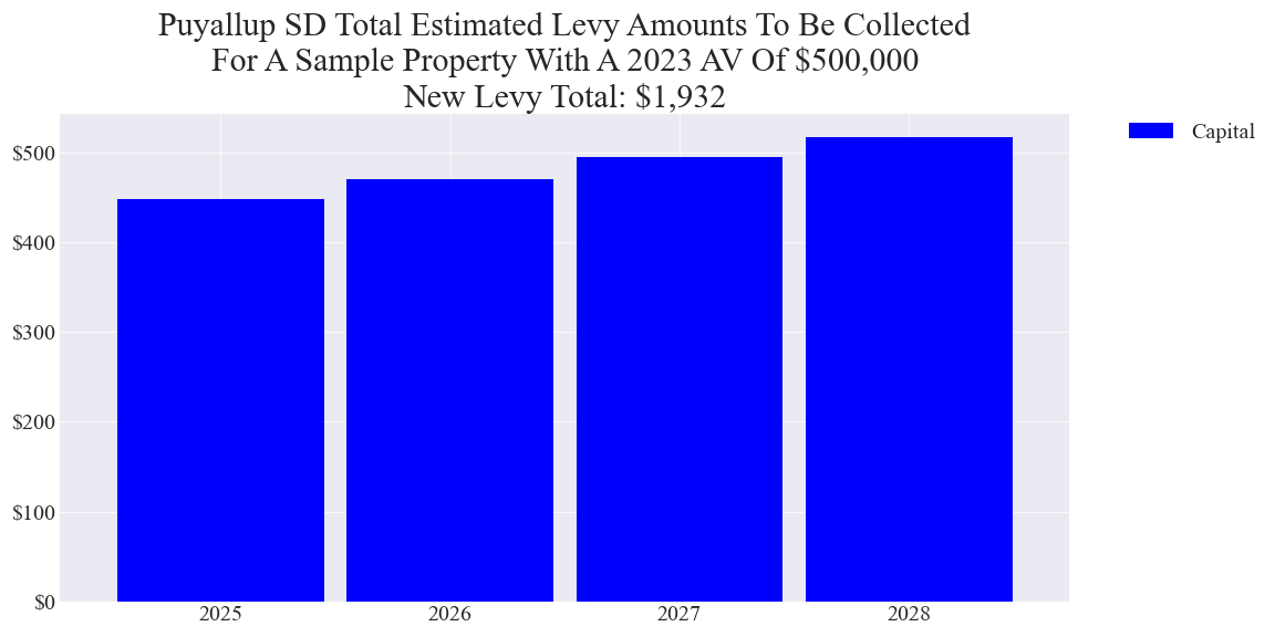 Puyallup SD capital levy example parcel chart