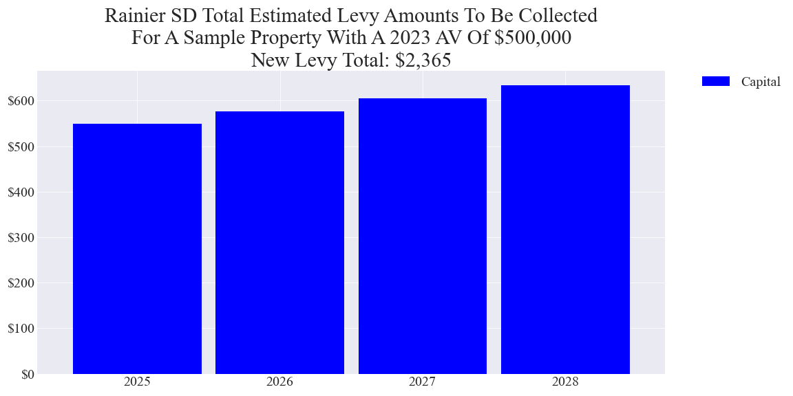 Rainier SD capital levy example parcel chart