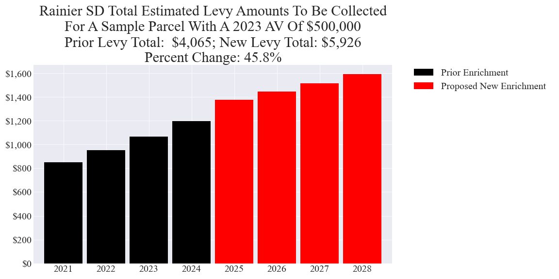 Rainier SD enrichment levy example parcel chart