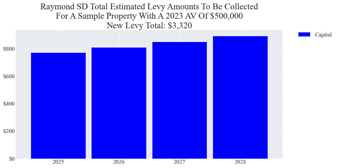 Raymond SD capital levy example parcel chart