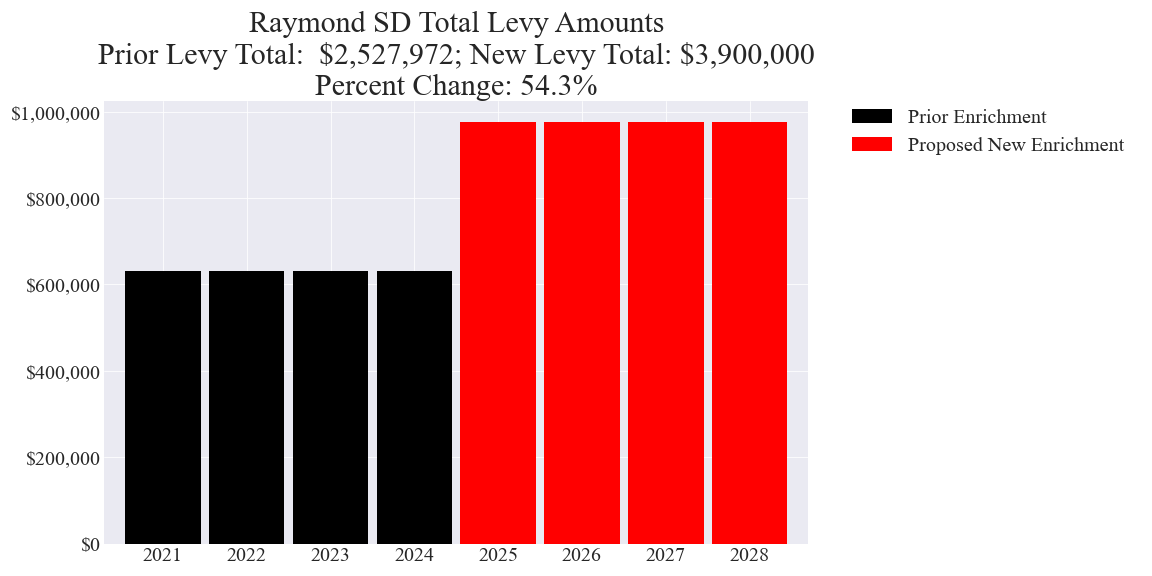Raymond SD enrichment levy totals chart