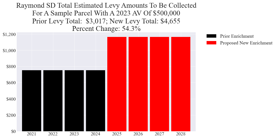 Raymond SD enrichment levy example parcel chart
