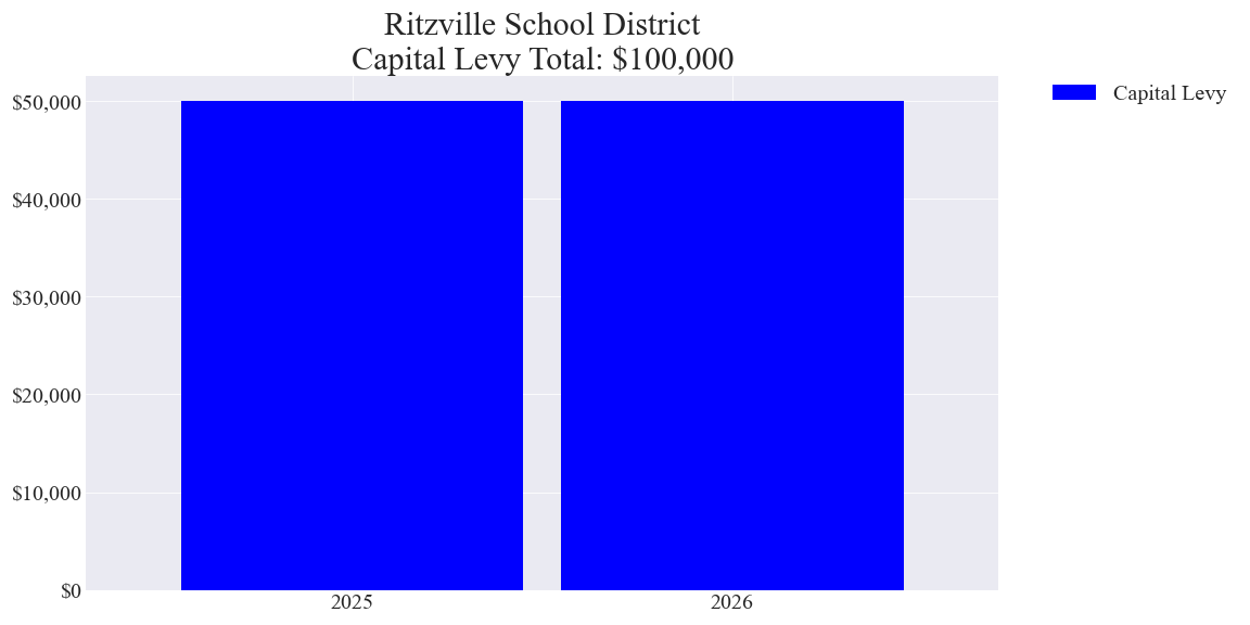 Ritzville SD capital levy totals chart