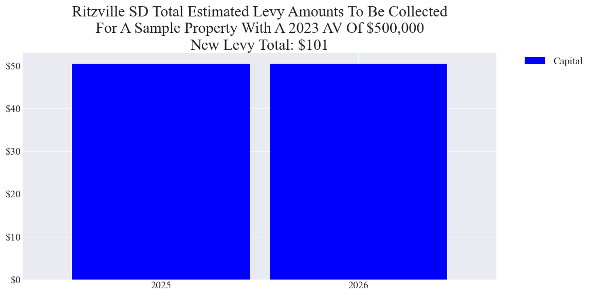 Ritzville SD capital levy example parcel chart
