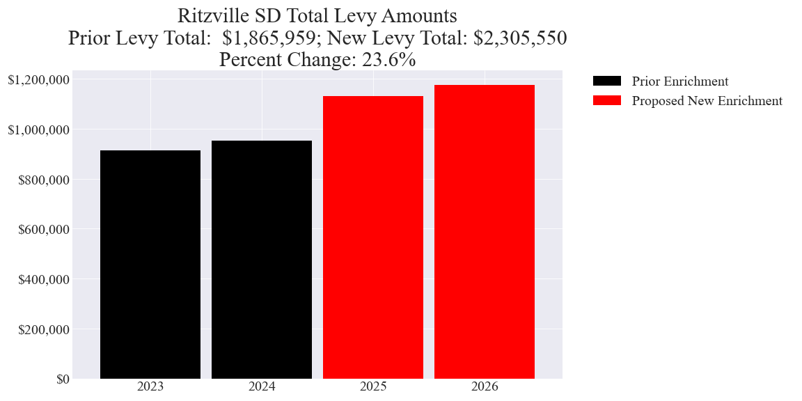Ritzville SD enrichment levy totals chart