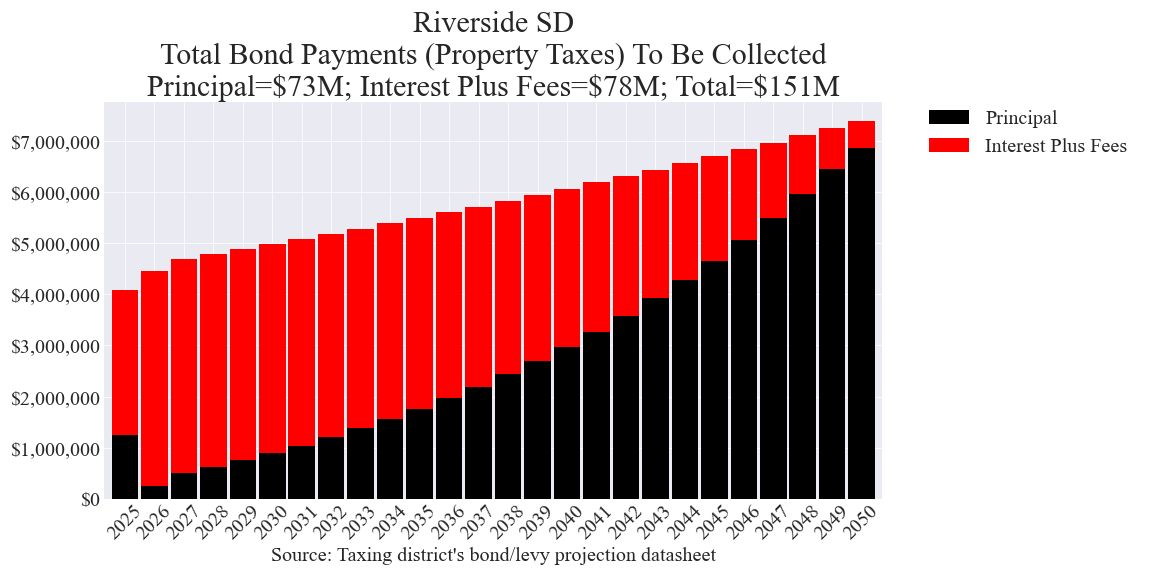 Riverside SD bond totals chart