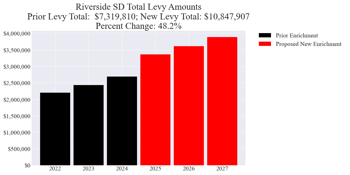 Riverside SD enrichment levy totals chart