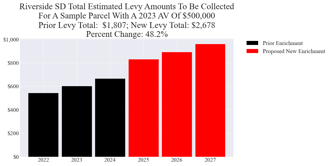 Riverside SD enrichment levy example parcel chart