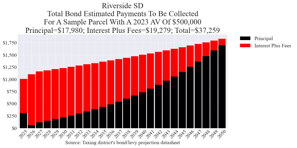 Riverside SD bond example parcel chart