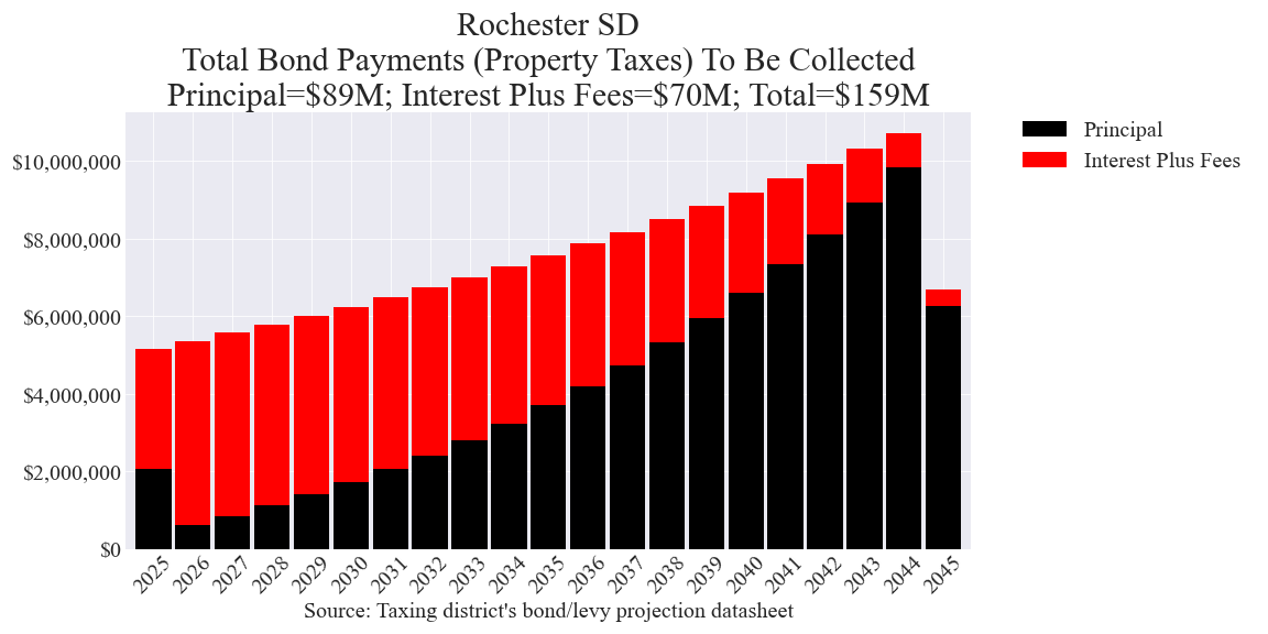Rochester SD bond totals chart