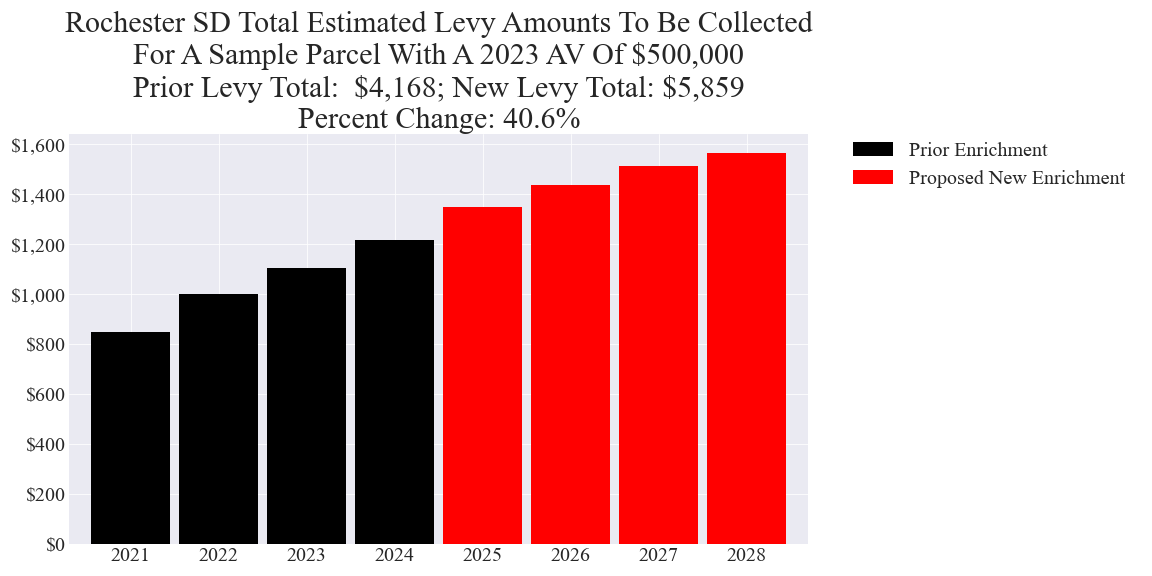 Rochester SD enrichment levy example parcel chart