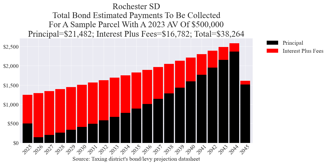 Rochester SD bond example parcel chart