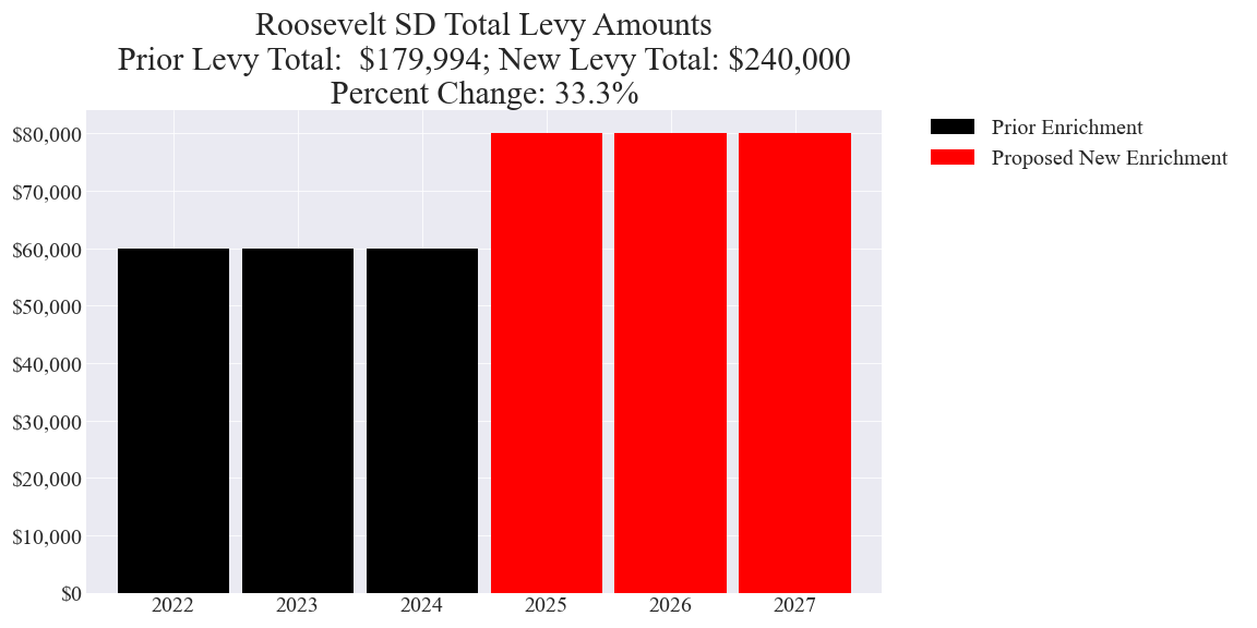 Roosevelt SD enrichment levy totals chart