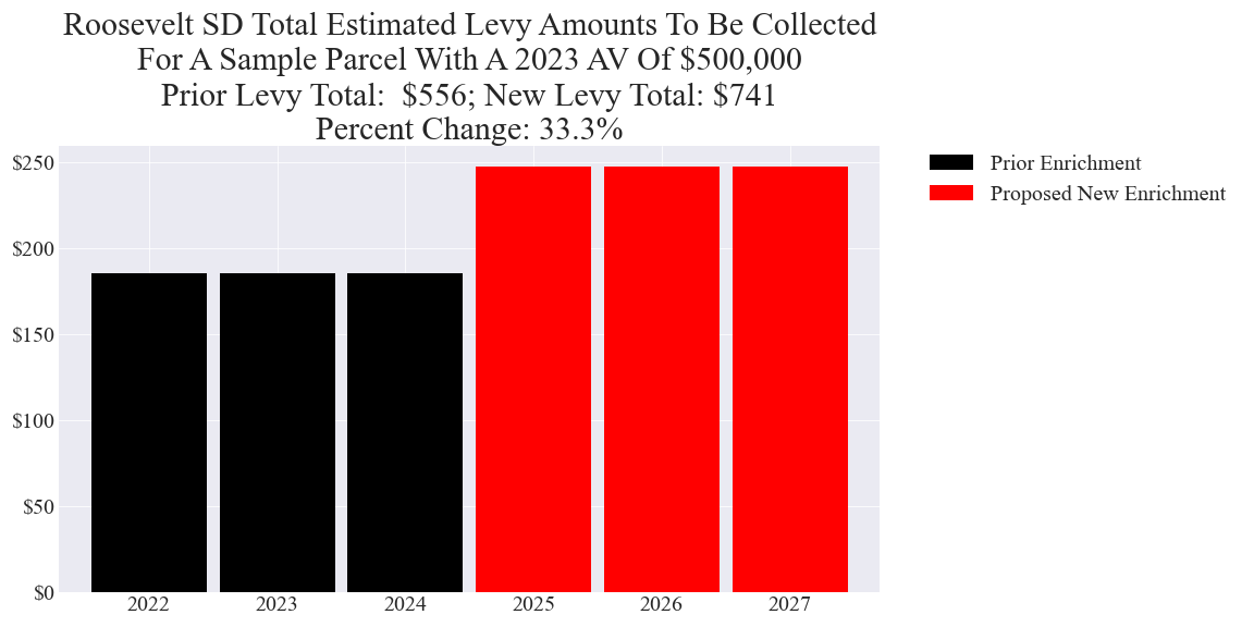 Roosevelt SD enrichment levy example parcel chart