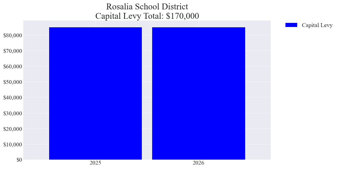 Rosalia SD capital levy totals chart