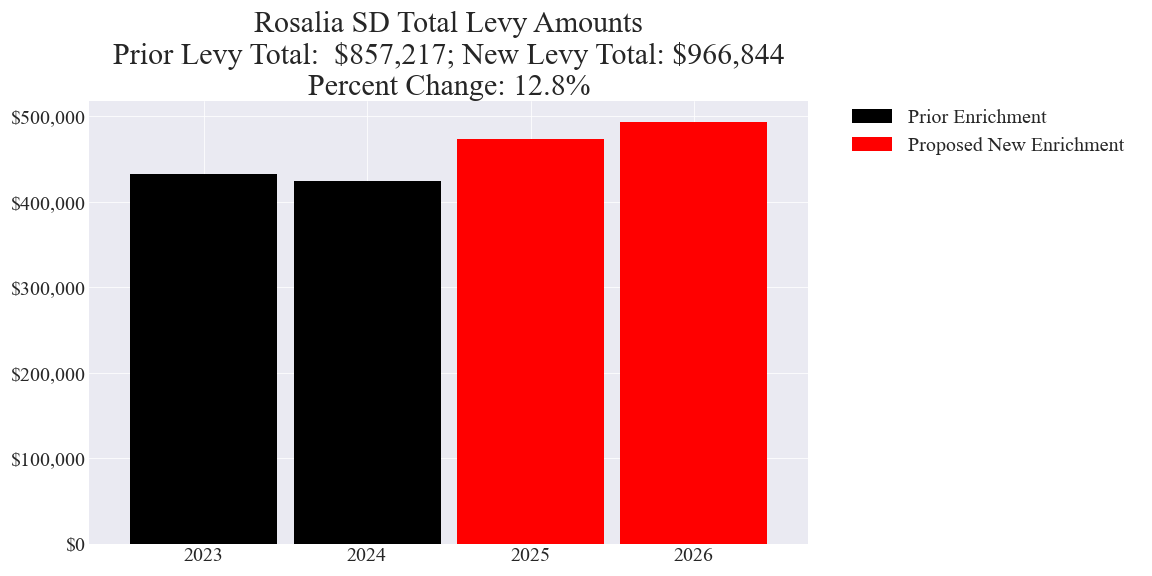 Rosalia SD enrichment levy totals chart