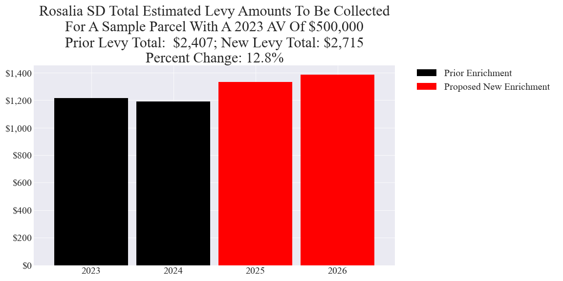 Rosalia SD enrichment levy example parcel chart