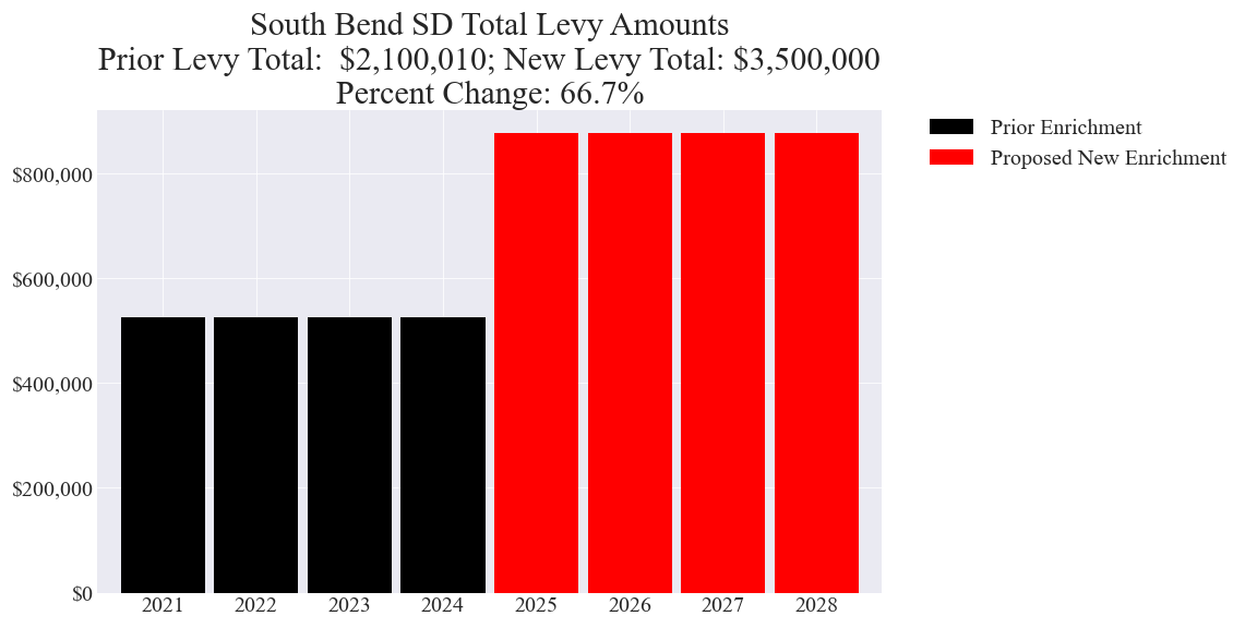 South Bend SD enrichment levy totals chart