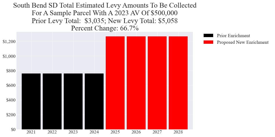 South Bend SD enrichment levy example parcel chart