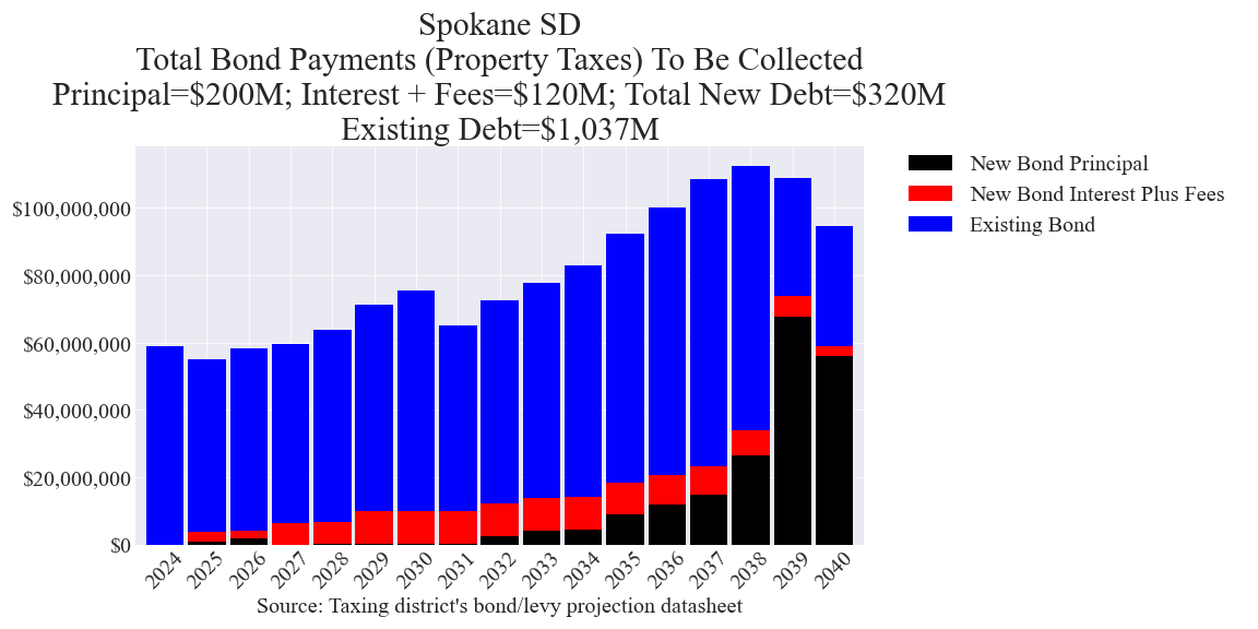 Spokane SD bond totals chart