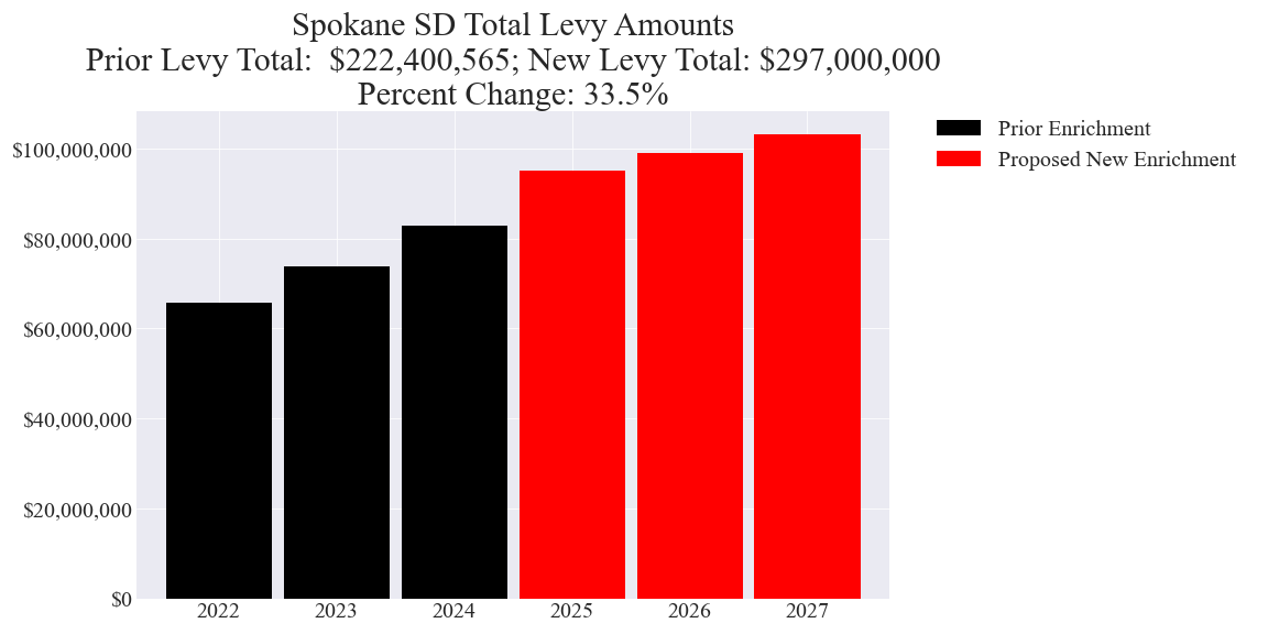Spokane SD enrichment levy totals chart