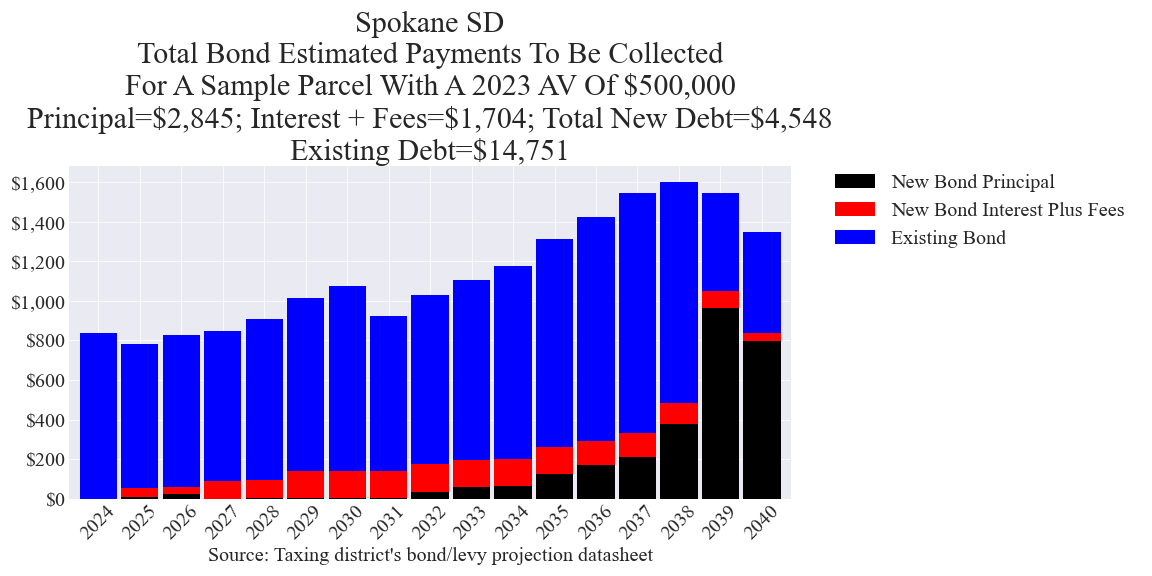 Spokane SD bond example parcel chart