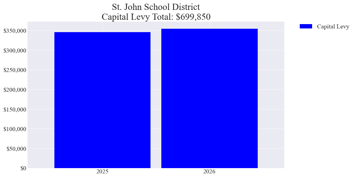 St. John SD capital levy totals chart